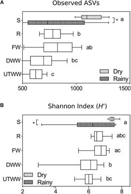 Land Use Change and Water Quality Use for Irrigation Alters Drylands Soil Fungal Community in the Mezquital Valley, Mexico